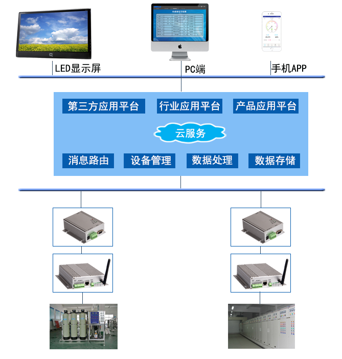 远程监控系统图