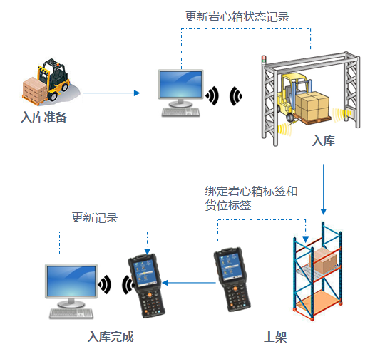 入库流程