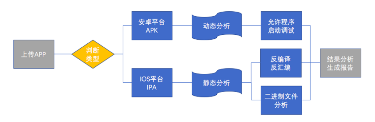 检测流程