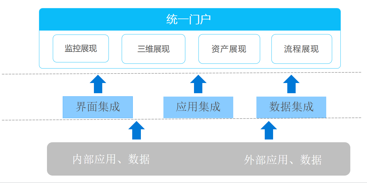 统一门户架构