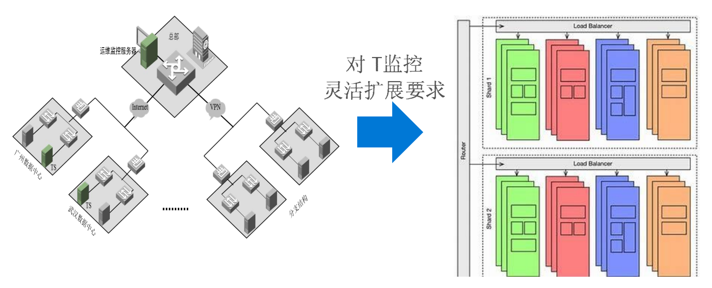 灵活扩展