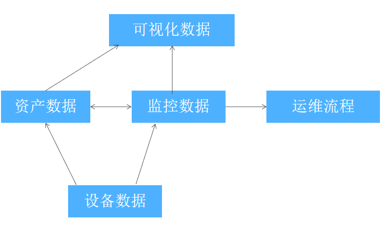 数据互通