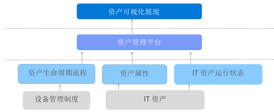 资产管理