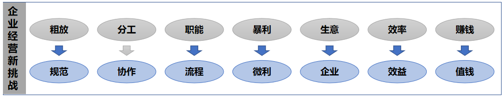 新挑战