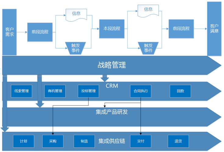 战略管理