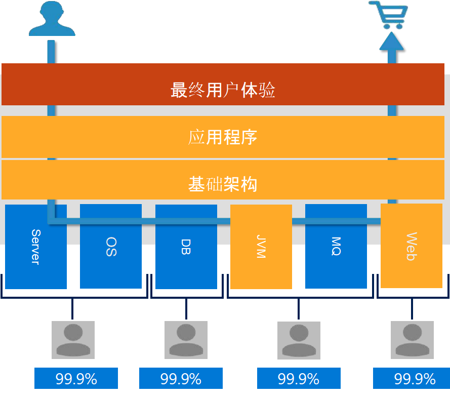 端到端的业务监控